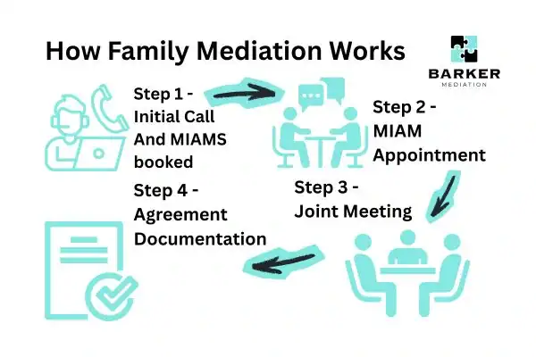 Graphic to show How family mediation works Farnborough