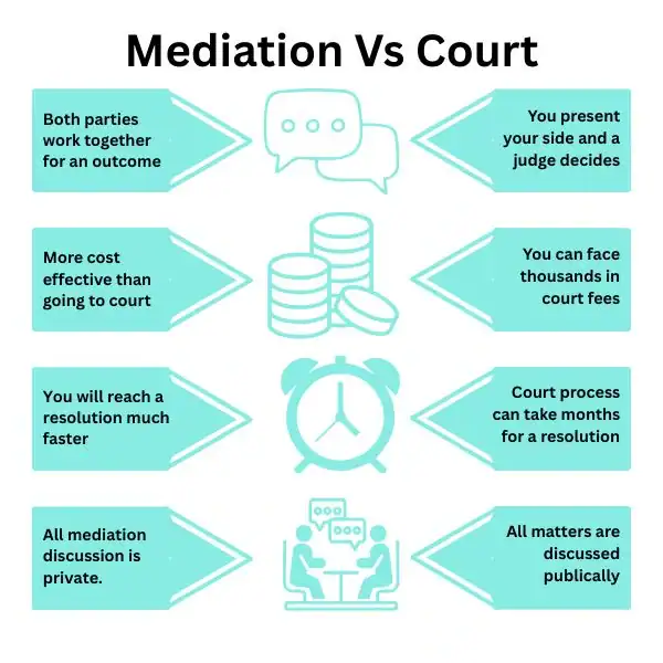 Why Try Family Mediation Farnborough - graphic of mediation vs court.